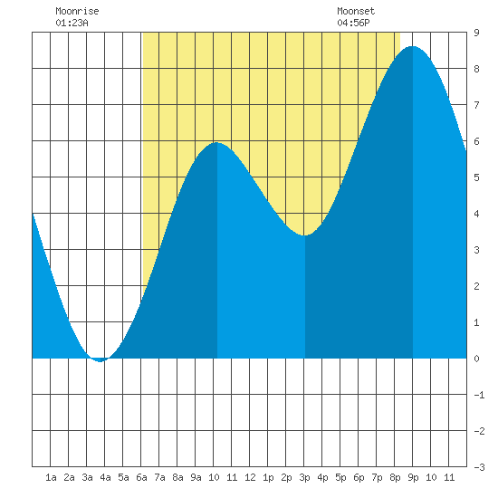 Redwood Creek Marker 8 tide chart for Tuesday, July 30, 2024