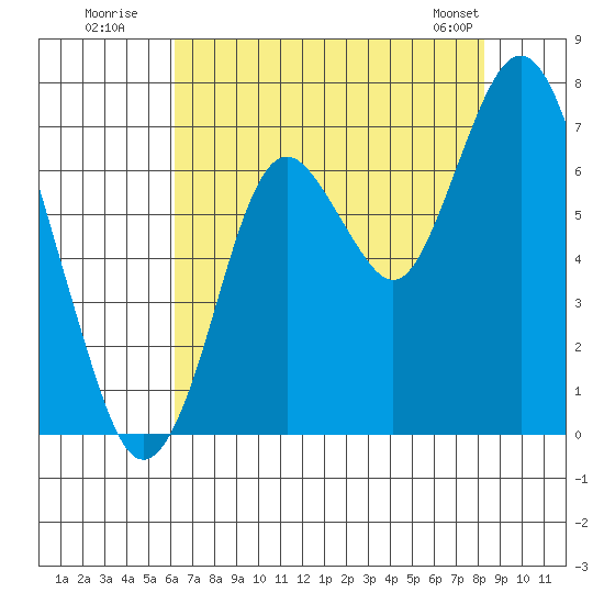 Redwood Creek Marker 8 tide chart for Wednesday, July 31, 2024