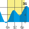 Redwood Creek Marker 8 tide chart for Wednesday, July 31, 2024
