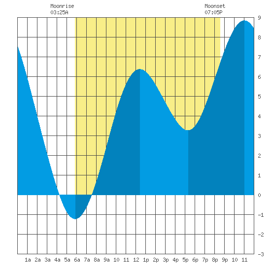 Redwood Creek Marker 8 tide chart for Wednesday, July 3, 2024