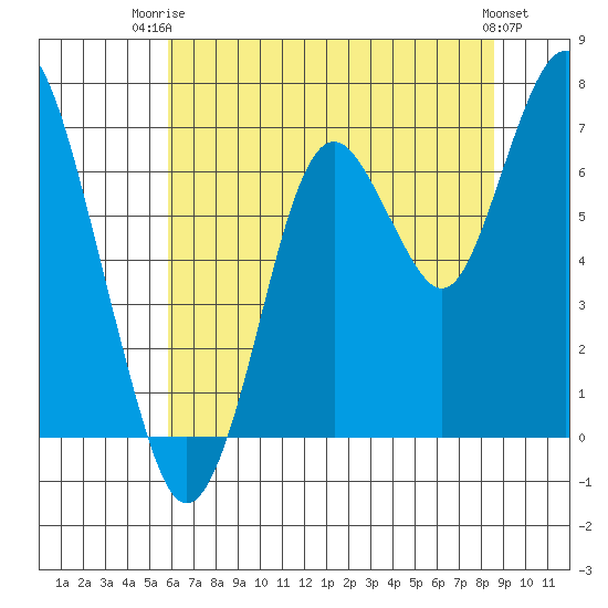 Redwood Creek Marker 8 tide chart for Thursday, July 4, 2024