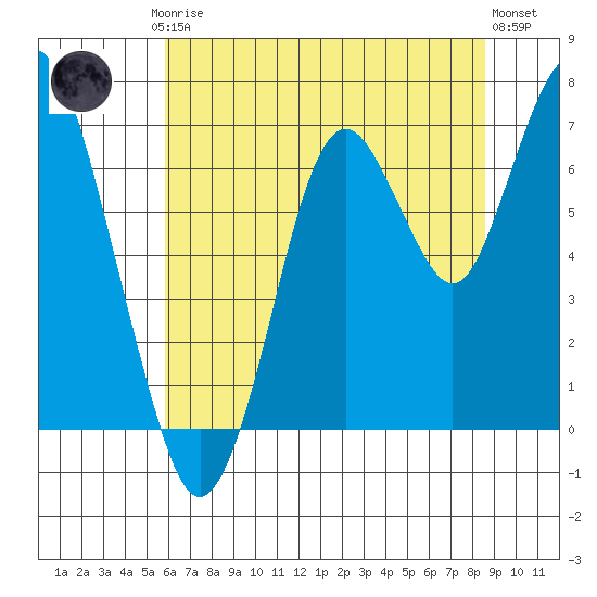 Redwood Creek Marker 8 tide chart for Friday, July 5, 2024