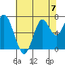 Redwood Creek Marker 8 tide chart for Sunday, July 7, 2024