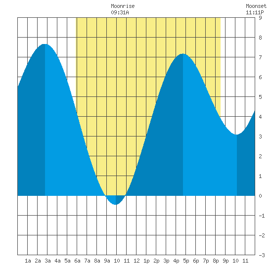 Redwood Creek Marker 8 tide chart for Tuesday, July 9, 2024