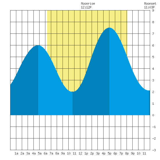 Redwood Creek Marker 8 tide chart for Saturday, August 10, 2024