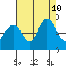 Redwood Creek Marker 8 tide chart for Saturday, August 10, 2024