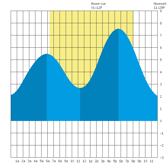 Redwood Creek Marker 8 tide chart for Sunday, August 11, 2024