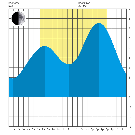 Redwood Creek Marker 8 tide chart for Monday, August 12, 2024