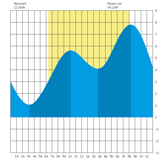 Redwood Creek Marker 8 tide chart for Wednesday, August 14, 2024