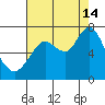 Redwood Creek Marker 8 tide chart for Wednesday, August 14, 2024