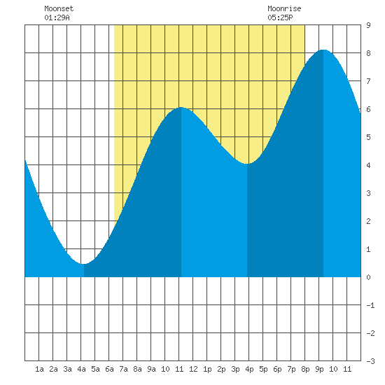 Redwood Creek Marker 8 tide chart for Thursday, August 15, 2024