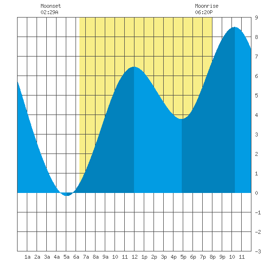 Redwood Creek Marker 8 tide chart for Friday, August 16, 2024