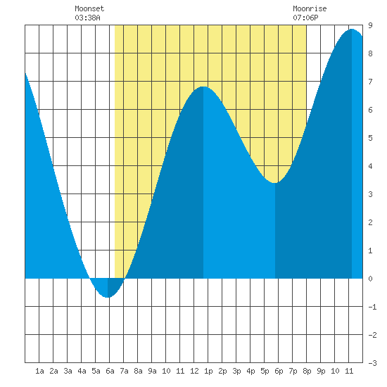 Redwood Creek Marker 8 tide chart for Saturday, August 17, 2024