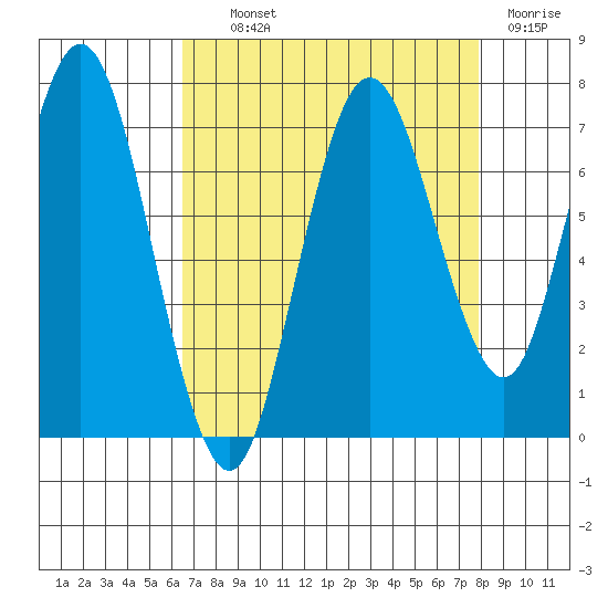 Redwood Creek Marker 8 tide chart for Wednesday, August 21, 2024