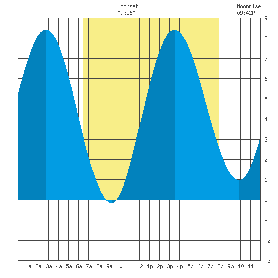 Redwood Creek Marker 8 tide chart for Thursday, August 22, 2024