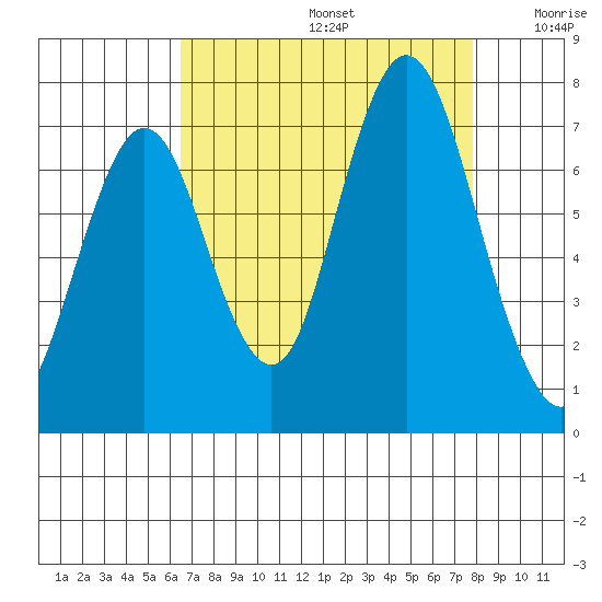 Redwood Creek Marker 8 tide chart for Saturday, August 24, 2024