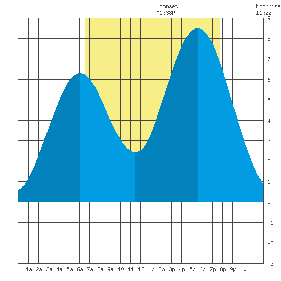 Redwood Creek Marker 8 tide chart for Sunday, August 25, 2024