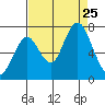 Redwood Creek Marker 8 tide chart for Sunday, August 25, 2024