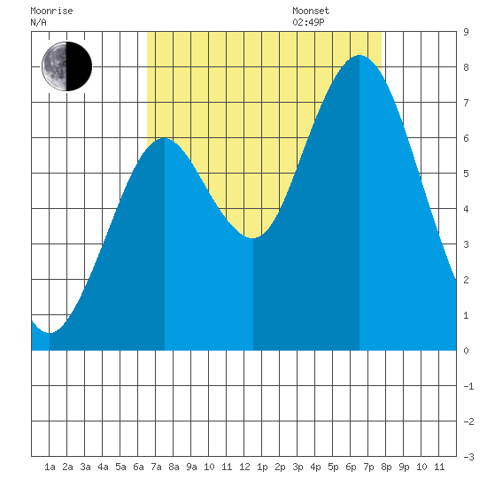 Redwood Creek Marker 8 tide chart for Monday, August 26, 2024