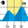 Redwood Creek Marker 8 tide chart for Monday, August 26, 2024