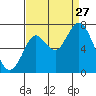 Redwood Creek Marker 8 tide chart for Tuesday, August 27, 2024