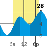 Redwood Creek Marker 8 tide chart for Wednesday, August 28, 2024