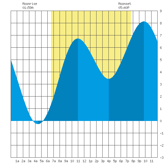 Redwood Creek Marker 8 tide chart for Thursday, August 29, 2024