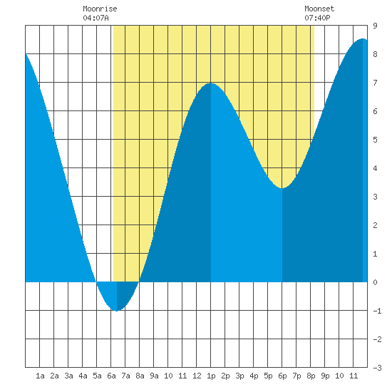 Redwood Creek Marker 8 tide chart for Friday, August 2, 2024