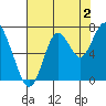 Redwood Creek Marker 8 tide chart for Friday, August 2, 2024