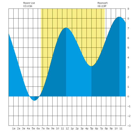 Redwood Creek Marker 8 tide chart for Friday, August 30, 2024