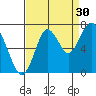 Redwood Creek Marker 8 tide chart for Friday, August 30, 2024