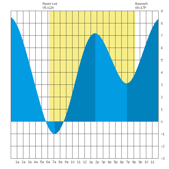 Redwood Creek Marker 8 tide chart for Saturday, August 3, 2024
