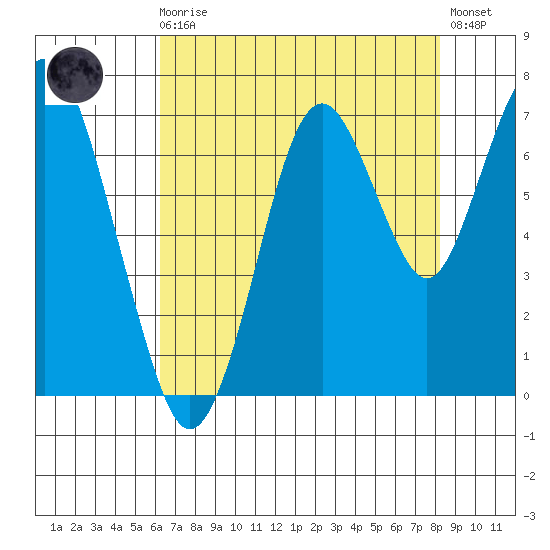 Redwood Creek Marker 8 tide chart for Sunday, August 4, 2024