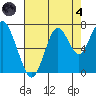 Redwood Creek Marker 8 tide chart for Sunday, August 4, 2024