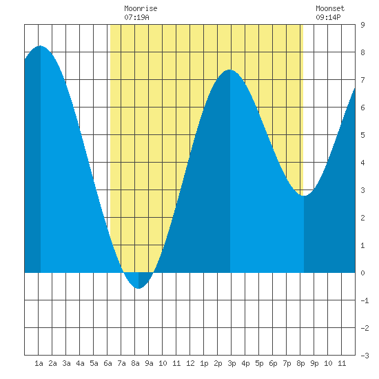 Redwood Creek Marker 8 tide chart for Monday, August 5, 2024