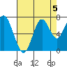 Redwood Creek Marker 8 tide chart for Monday, August 5, 2024