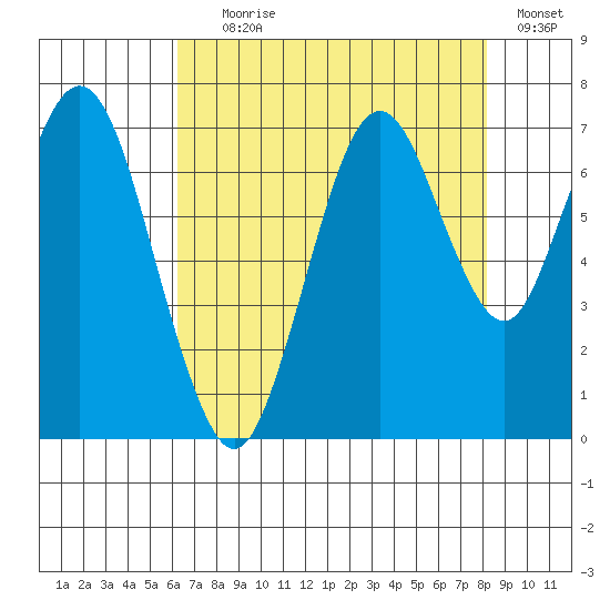 Redwood Creek Marker 8 tide chart for Tuesday, August 6, 2024