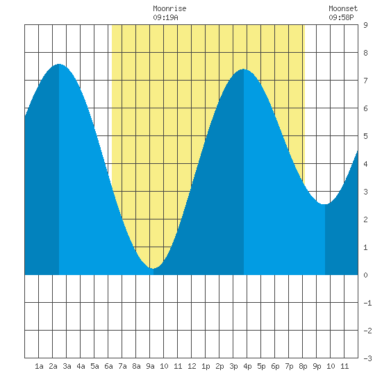 Redwood Creek Marker 8 tide chart for Wednesday, August 7, 2024