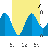 Redwood Creek Marker 8 tide chart for Wednesday, August 7, 2024