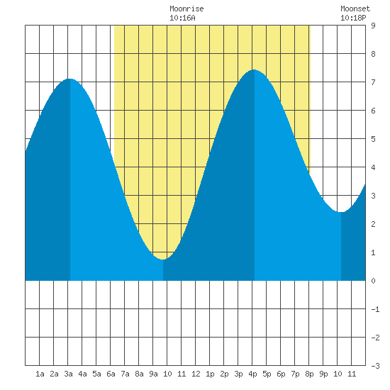 Redwood Creek Marker 8 tide chart for Thursday, August 8, 2024