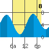 Redwood Creek Marker 8 tide chart for Thursday, August 8, 2024