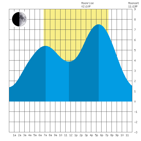 Redwood Creek Marker 8 tide chart for Tuesday, September 10, 2024