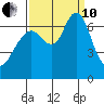 Redwood Creek Marker 8 tide chart for Tuesday, September 10, 2024