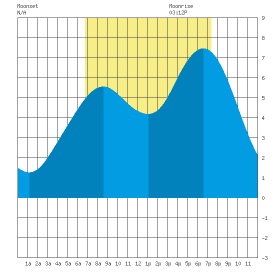 Redwood Creek Marker 8 tide chart for Wednesday, September 11, 2024