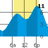 Redwood Creek Marker 8 tide chart for Wednesday, September 11, 2024