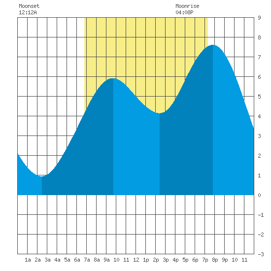 Redwood Creek Marker 8 tide chart for Thursday, September 12, 2024