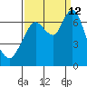 Redwood Creek Marker 8 tide chart for Thursday, September 12, 2024