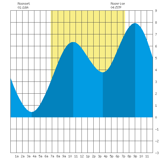 Redwood Creek Marker 8 tide chart for Friday, September 13, 2024