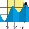 Redwood Creek Marker 8 tide chart for Friday, September 13, 2024