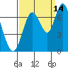 Redwood Creek Marker 8 tide chart for Saturday, September 14, 2024